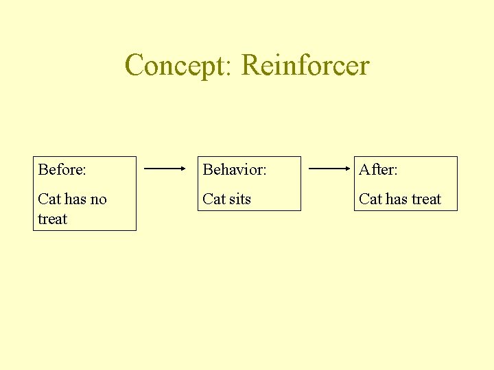 Concept: Reinforcer Before: Behavior: After: Cat has no treat Cat sits Cat has treat