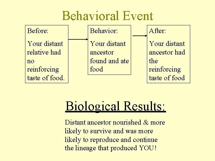 Behavioral Event Before: Behavior: After: Your distant relative had no reinforcing taste of food.