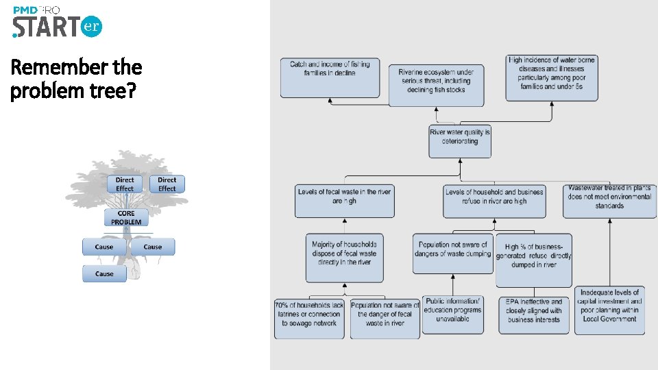 Remember the problem tree? Remember the problem tree?