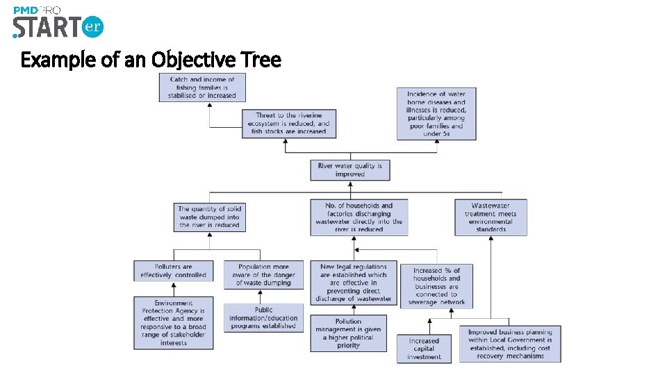 Example of an Objective Tree Example of an Objective Tree