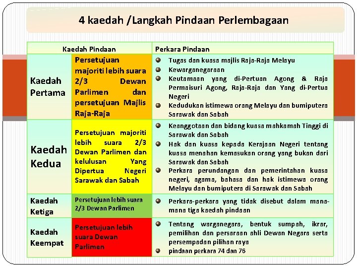 4 kaedah /Langkah Pindaan Perlembagaan Kaedah Pindaan Perkara Pindaan Kaedah Pertama Persetujuan majoriti lebih