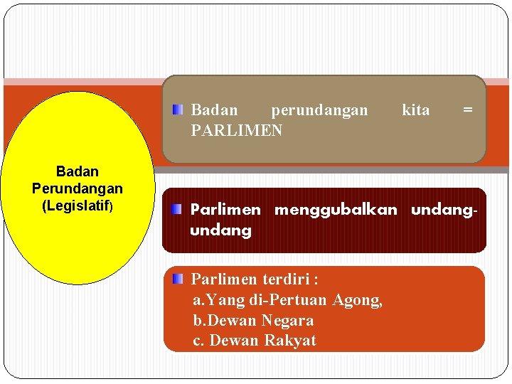Badan perundangan PARLIMEN Badan Perundangan (Legislatif) kita = Parlimen menggubalkan undang Parlimen terdiri :
