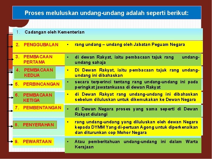 Proses meluluskan undang-undang adalah seperti berikut: 1. Cadangan oleh Kementerian 2. PENGGUBALAN • rang