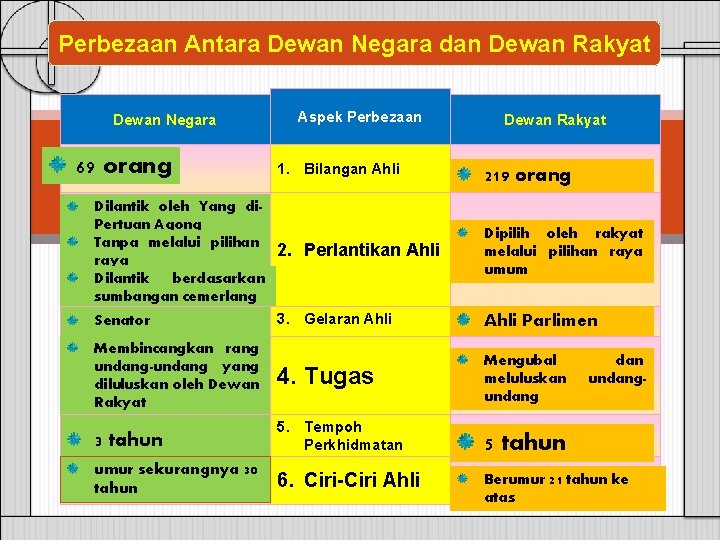 Perbezaan Antara Dewan Negara dan Dewan Rakyat Dewan Negara 69 orang Aspek Perbezaan 1.