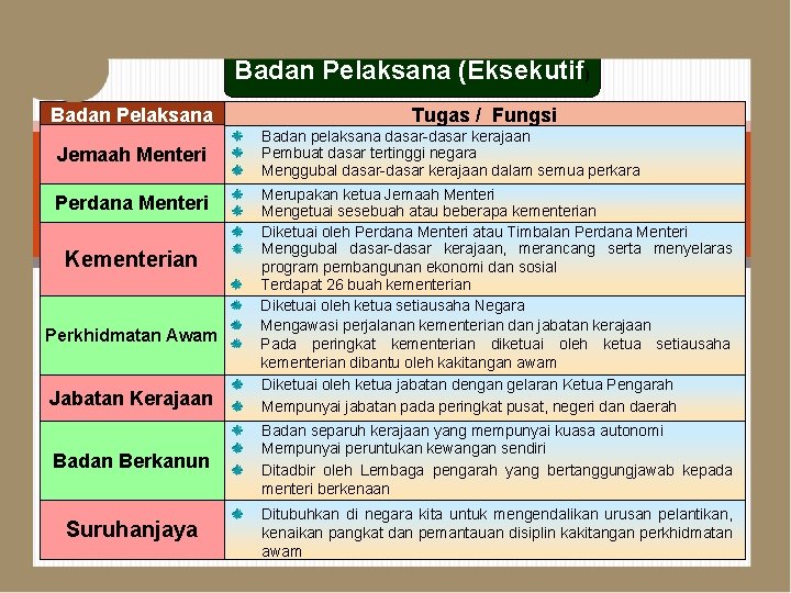 Badan Pelaksana (Eksekutif) Badan Pelaksana Jemaah Menteri Perdana Menteri Kementerian Perkhidmatan Awam Jabatan Kerajaan