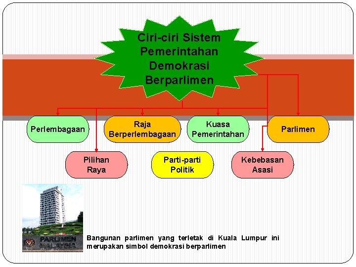 Ciri-ciri Sistem Pemerintahan Demokrasi Berparlimen Perlembagaan Raja Berperlembagaan Pilihan Raya Kuasa Pemerintahan Parti-parti Politik