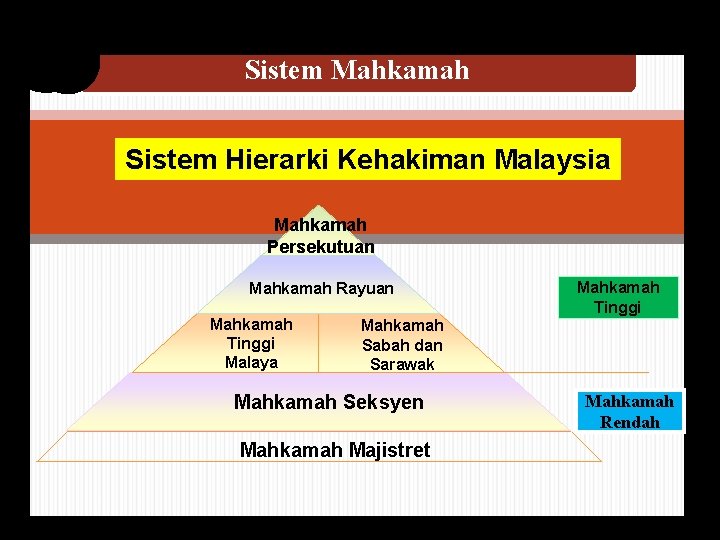 Sistem Mahkamah Sistem Hierarki Kehakiman Malaysia Mahkamah Persekutuan Mahkamah Rayuan Mahkamah Tinggi Malaya Mahkamah