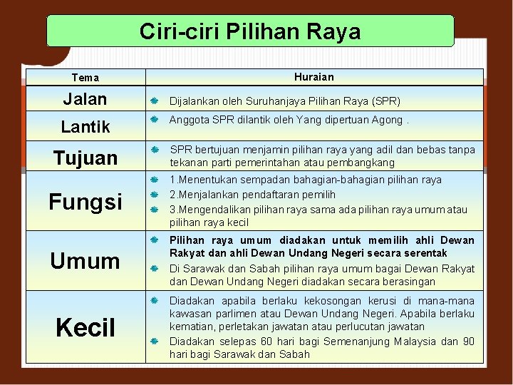 Ciri-ciri Pilihan Raya Tema Jalan Lantik Tujuan Fungsi Umum Kecil Huraian Dijalankan oleh Suruhanjaya