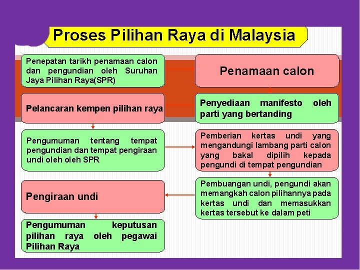 Proses Pilihan Raya di Malaysia Penepatan tarikh penamaan calon dan pengundian oleh Suruhan Jaya