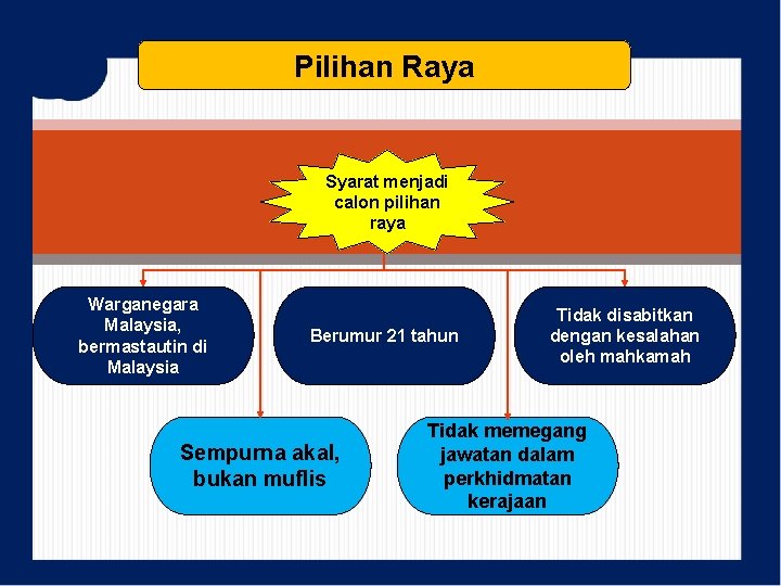 Pilihan Raya Syarat menjadi calon pilihan raya Warganegara Malaysia, bermastautin di Malaysia Berumur 21