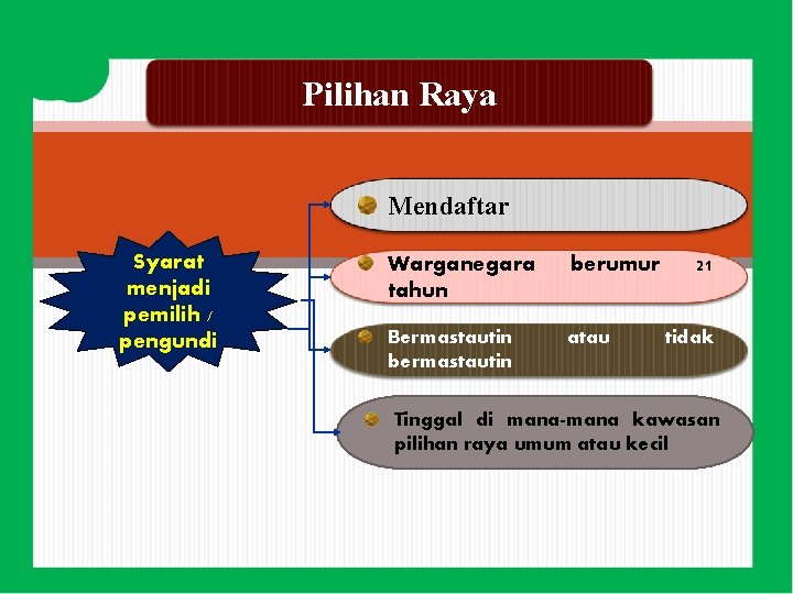 Pilihan Raya Mendaftar Syarat menjadi pemilih / pengundi Warganegara tahun berumur Bermastautin bermastautin atau