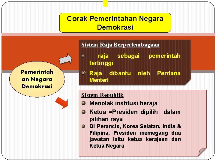 Corak Pemerintahan Negara Demokrasi Sistem Raja Berperlembagaan raja sebagai tertinggi Pemerintah an Negara Demokrasi