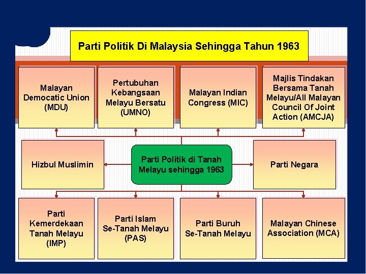 Parti Politik Di Malaysia Sehingga Tahun 1963 Malayan Democatic Union (MDU) Hizbul Muslimin Parti