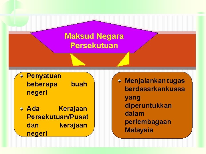 Maksud Negara Persekutuan Penyatuan beberapa negeri buah Ada Kerajaan Persekutuan/Pusat dan kerajaan negeri Menjalankan