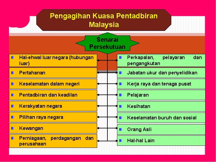 Pengagihan Kuasa Pentadbiran Malaysia Senarai Persekutuan Hal-ehwal luar negara (hubungan luar) Perkapalan, pelayaran pengangkutan