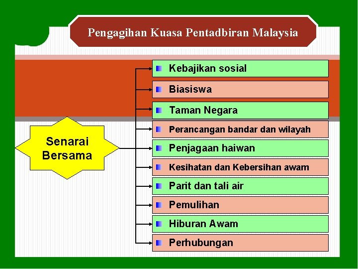 Pengagihan Kuasa Pentadbiran Malaysia Kebajikan sosial Biasiswa Taman Negara Perancangan bandar dan wilayah Senarai