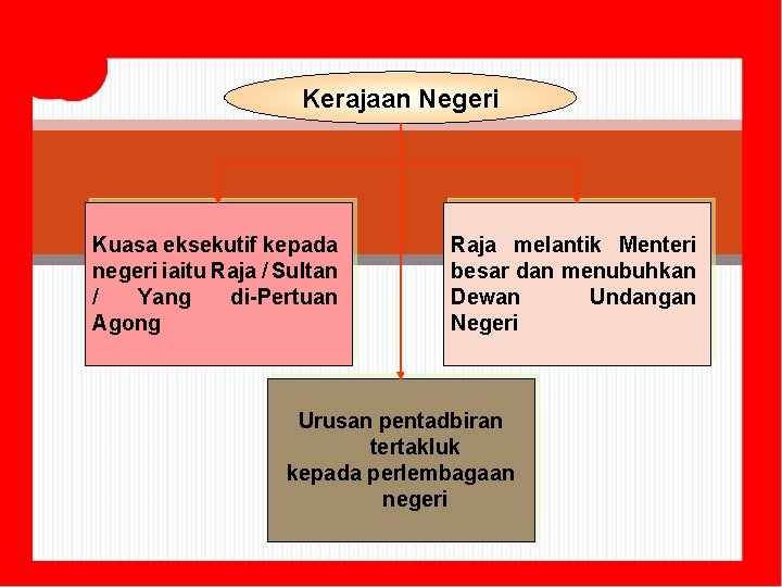 Kerajaan Negeri Kuasa eksekutif kepada negeri iaitu Raja / Sultan / Yang di-Pertuan Agong