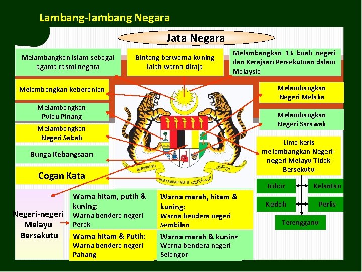 Lambang-lambang Negara Jata Negara Melambangkan Islam sebagai agama rasmi negara Bintang berwarna kuning ialah