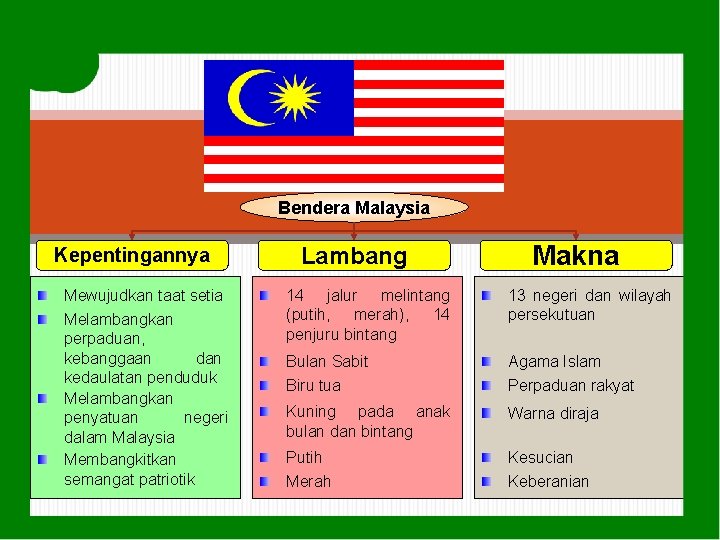 Bendera Malaysia Kepentingannya Mewujudkan taat setia Melambangkan perpaduan, kebanggaan dan kedaulatan penduduk Melambangkan penyatuan