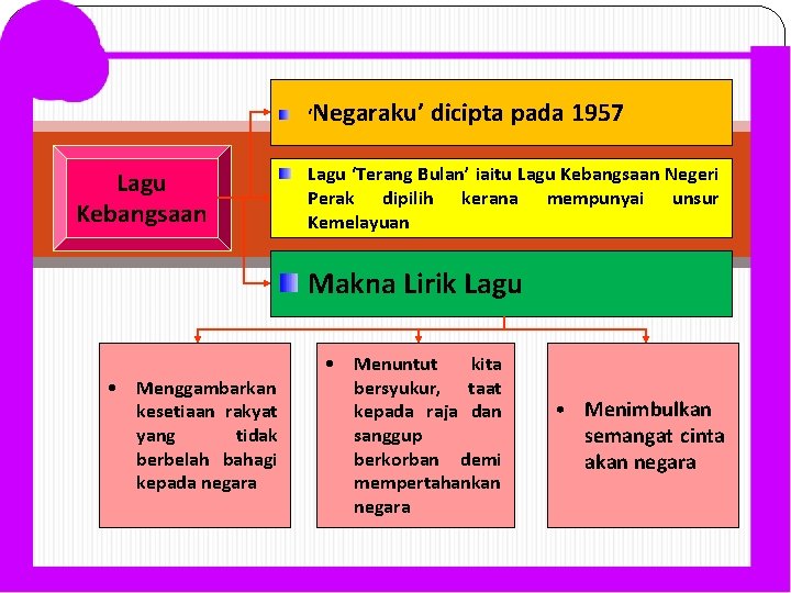 ‘Negaraku’ Lagu Kebangsaan dicipta pada 1957 Lagu ‘Terang Bulan’ iaitu Lagu Kebangsaan Negeri Perak