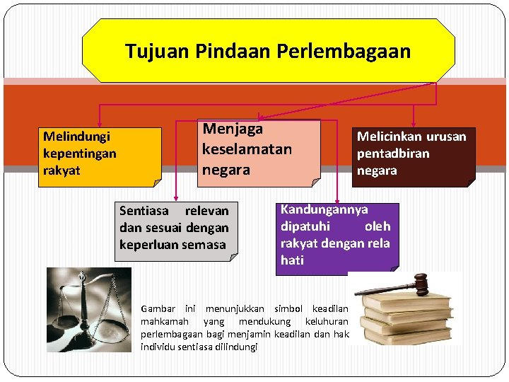 Tujuan Pindaan Perlembagaan Melindungi kepentingan rakyat Menjaga keselamatan negara Sentiasa relevan dan sesuai dengan