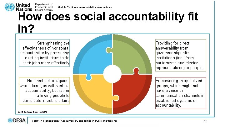 Module 7 – Social accountability mechanisms How does social accountability fit in? Strengthening the