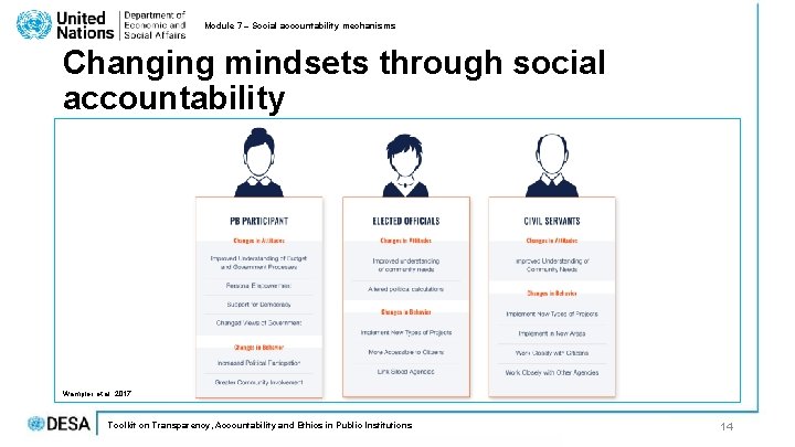 Module 7 – Social accountability mechanisms Changing mindsets through social accountability Wampler et al.