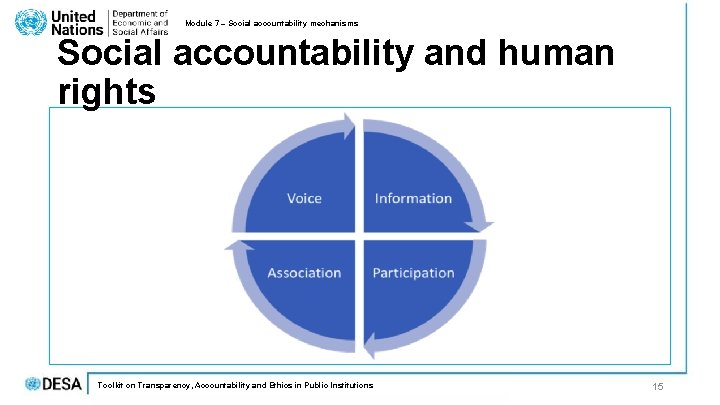 Module 7 – Social accountability mechanisms Social accountability and human rights Toolkit on Transparency,