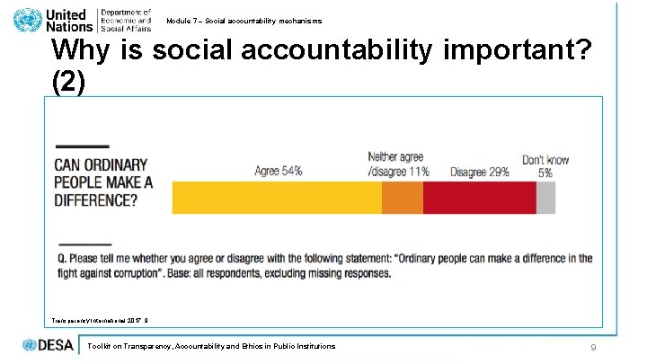 Module 7 – Social accountability mechanisms Why is social accountability important? (2) Transparency International