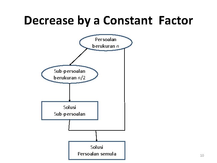 Decrease by a Constant Factor Persoalan berukuran n Sub-persoalan berukuran n/2 Solusi Sub-persoalan Solusi