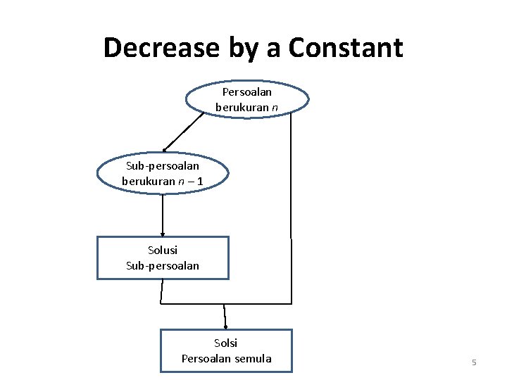 Decrease by a Constant Persoalan berukuran n Sub-persoalan berukuran n – 1 Solusi Sub-persoalan