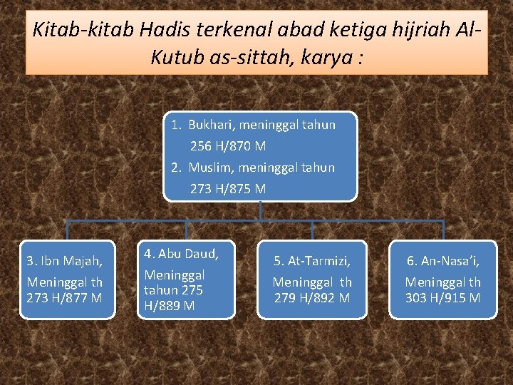 Kitab-kitab Hadis terkenal abad ketiga hijriah Al. Kutub as-sittah, karya : 1. Bukhari, meninggal
