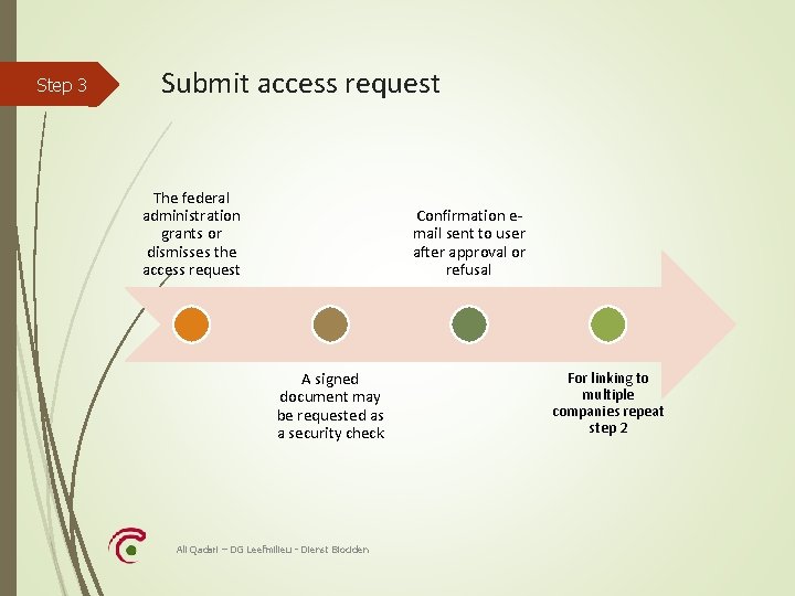 Step 3 Submit access request The federal administration grants or dismisses the access request