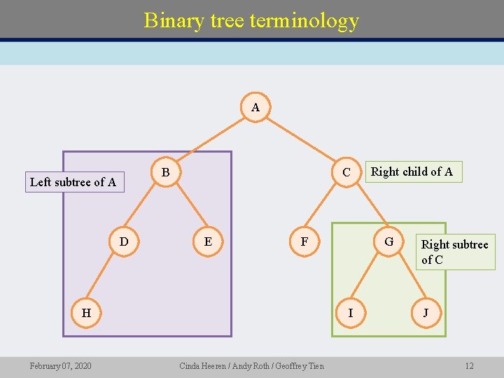 Binary tree terminology A B Left subtree of A D C E F H