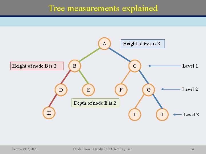 Tree measurements explained A Height of tree is 3 B Height of node B
