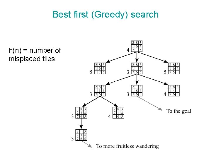 Best first (Greedy) search h(n) = number of misplaced tiles 