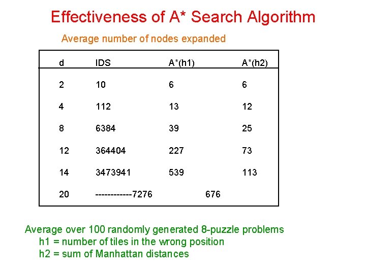 Effectiveness of A* Search Algorithm Average number of nodes expanded d IDS A*(h 1)