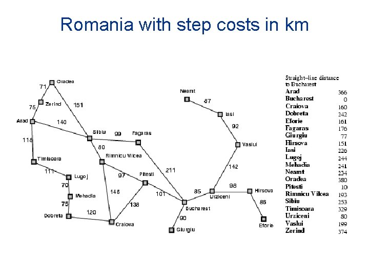 Romania with step costs in km 