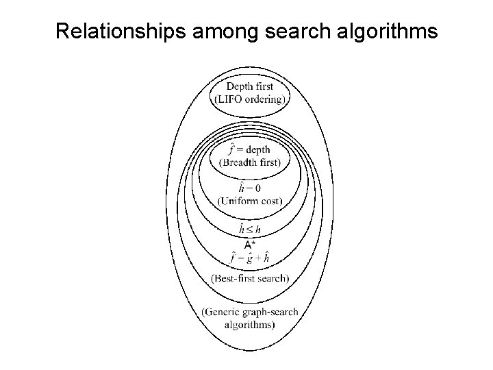Relationships among search algorithms 