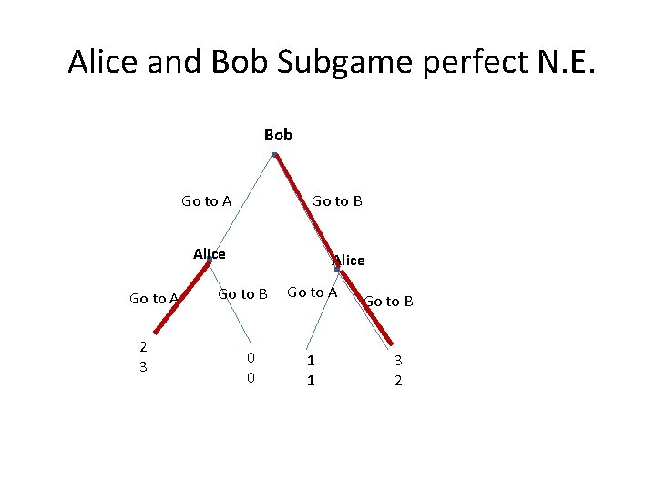 Alice and Bob Subgame perfect N. E. Bob Go to A Go to B