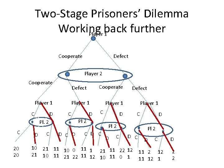 Two-Stage Prisoners’ Dilemma Working back further Player 1 Cooperate Defect Player 2 Cooperate Player