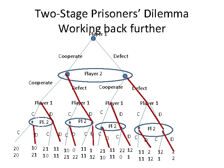 Two-Stage Prisoners’ Dilemma Working back further Player 1 Cooperate Defect Player 2 Cooperate Player