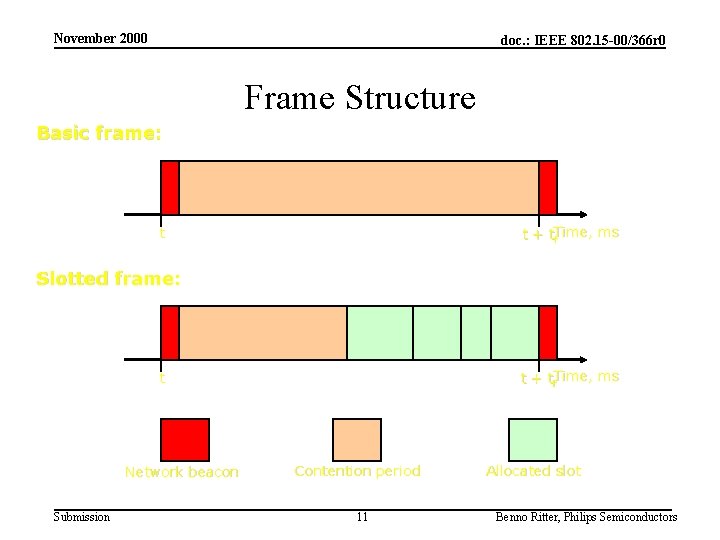 November 2000 doc. : IEEE 802. 15 -00/366 r 0 Frame Structure Basic frame: