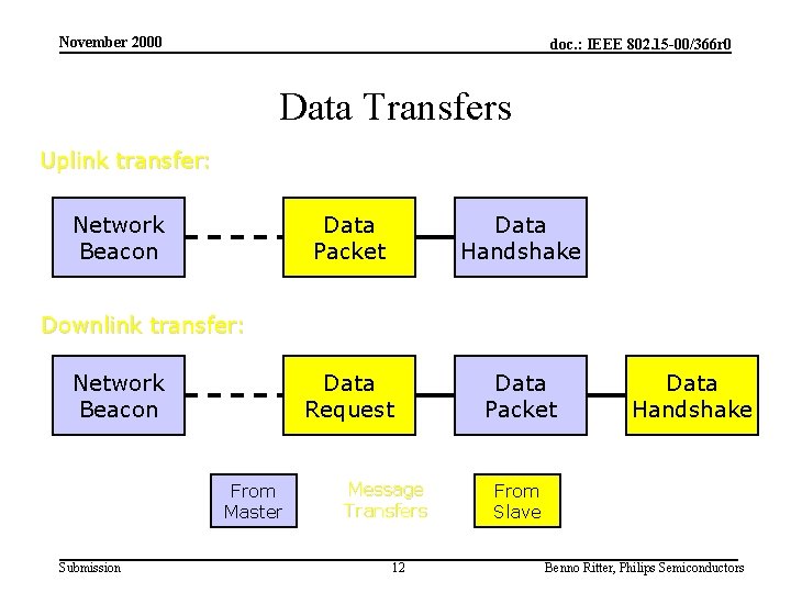 November 2000 doc. : IEEE 802. 15 -00/366 r 0 Data Transfers Uplink transfer: