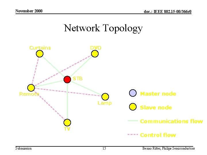 November 2000 doc. : IEEE 802. 15 -00/366 r 0 Network Topology Curtains DVD