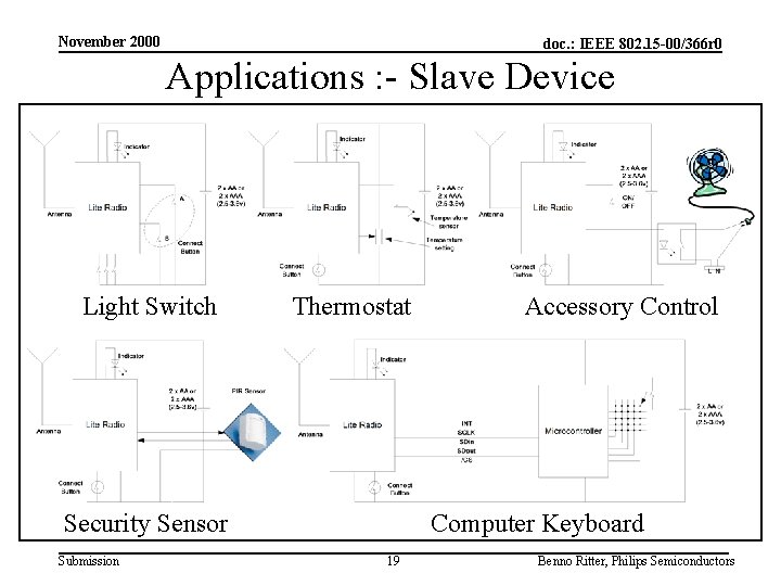 November 2000 doc. : IEEE 802. 15 -00/366 r 0 Applications : - Slave