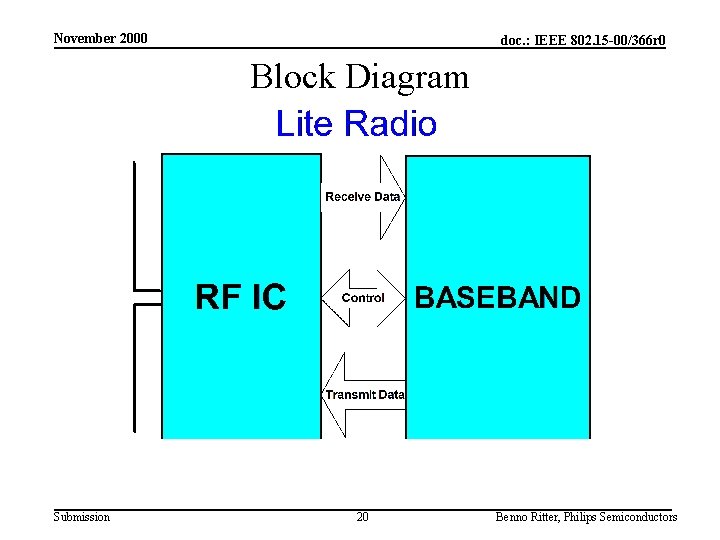 November 2000 doc. : IEEE 802. 15 -00/366 r 0 Block Diagram Submission 20