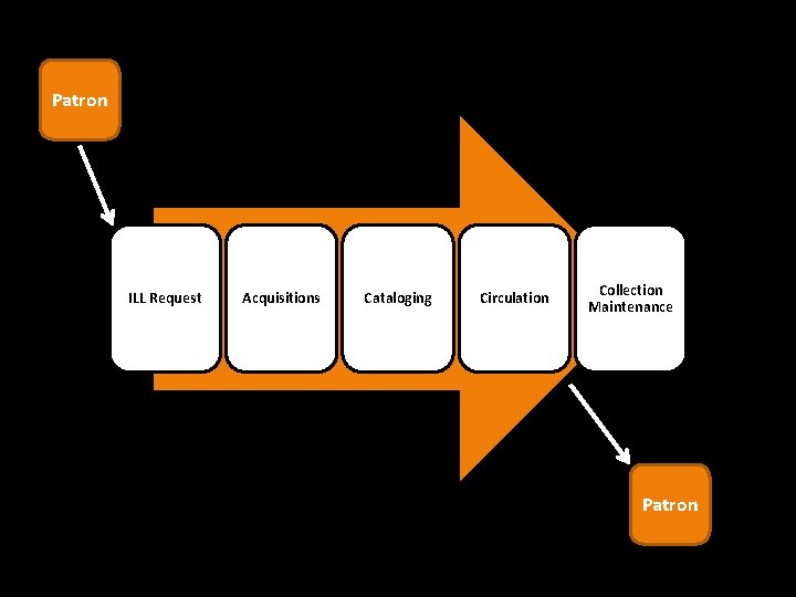 Patron ILL Request Acquisitions Cataloging Circulation Collection Maintenance Patron 