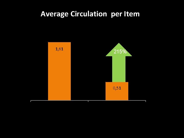 Average Circulation per Item 1, 61 215% 0, 51 Just in Time Just in