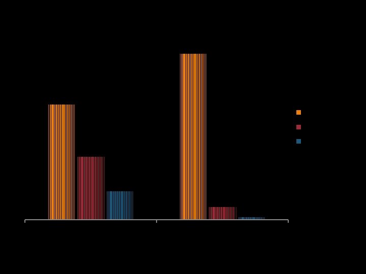 Circulation Evaluation by Frequency 92% 64% 1 or less 2 or more 35% 16%